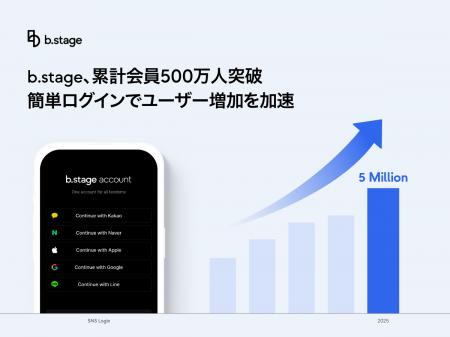 b.stage、累計会員500万人突破… 簡単ログインでユーザ