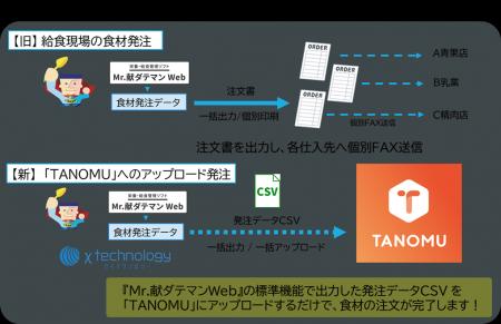 栄養・給食管理ソフト『Mr.献ダテマンWeb』　受発注シ