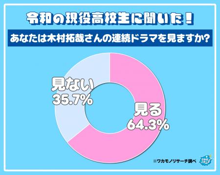 令和の現役高校生の6割以上「木村拓哉さんのドラマを 令和の現役高校生の6割以上「木村拓哉さんのドラマを