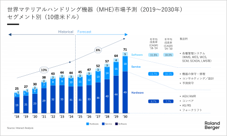 マテリアルハンドリング業界の未来