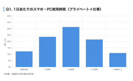 デジタル時代の新たな肌悩み「首・デコルテ老化」の実