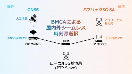 パブリック5Gを用いたPTPの実証実験 パブリック5Gを用いたPTPの実証実験