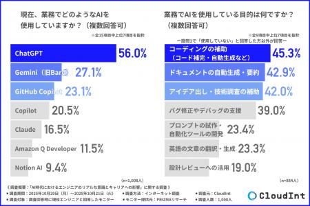 【AI時代のエンジニア像】半数以上がChatGPTを実務利