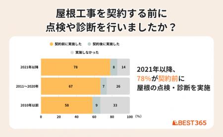 屋根リフォーム約8割が点検・診断後に契約、それでも 屋根リフォーム約8割が点検・診断後に契約、それでも