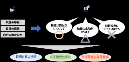 【矢作建設工業】新人事評価制度の目標設定に生成AI「 【矢作建設工業】新人事評価制度の目標設定に生成AI「