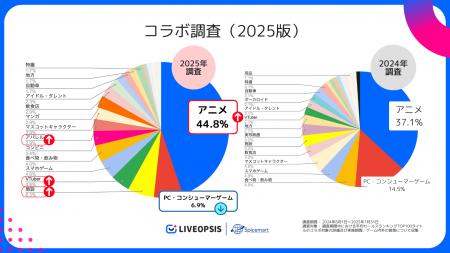 国内スマホゲームコラボ動向調査 ― アニメIPコラボが 国内スマホゲームコラボ動向調査 ― アニメIPコラボが