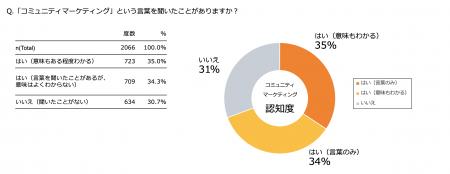 「コミュニティマーケティング」の認知は7割、過半数 「コミュニティマーケティング」の認知は7割、過半数