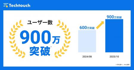 テックタッチ、国内外ユーザー数が900万人を突破
