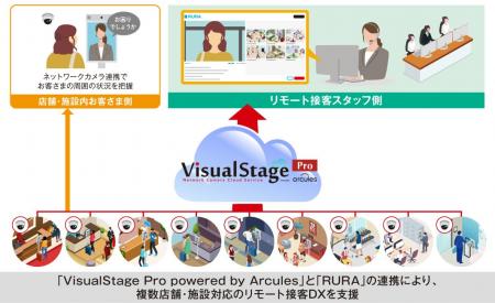 複数店舗・施設対応のリモート接客DXを開始 既設カメ 複数店舗・施設対応のリモート接客DXを開始 既設カメ