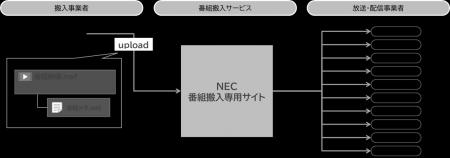 NEC、業界初のテレビ番組のオンライン搬入サービスを NEC、業界初のテレビ番組のオンライン搬入サービスを