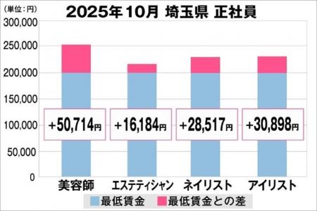 美プロ調べ「2025年10月 最低賃金から見る美容業界の 美プロ調べ「2025年10月 最低賃金から見る美容業界の