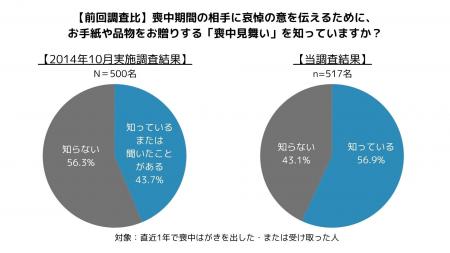日本香堂、「喪中見舞いに関する意識調査」を実施 「 日本香堂、「喪中見舞いに関する意識調査」を実施 「