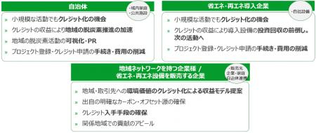 クレアトゥラ、東京都「プログラム型プロジェクトを活