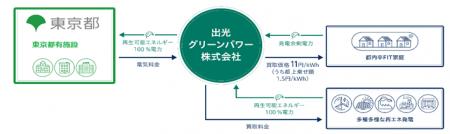家庭の余った電力「とちょう電力プラン」で買取り開始
