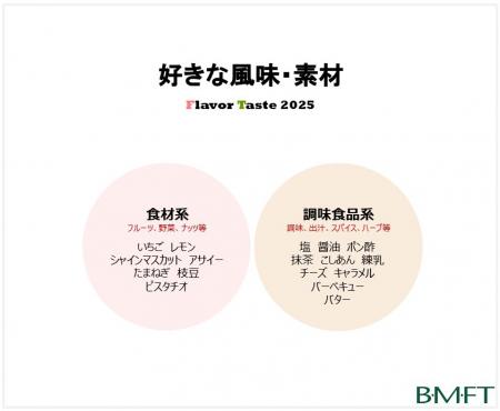 好きな風味・素材の2025年ランキング　食材系はutf-8