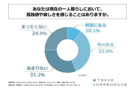 首都圏で一人暮らしをしている20代~30代の男女の4割 首都圏で一人暮らしをしている20代~30代の男女の4割