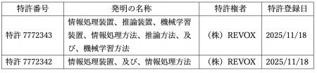 株式会社REVOX、特許 2 件取得のお知らせ 株式会社REVOX、特許 2 件取得のお知らせ