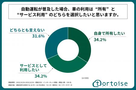 運転免許を保有する20代~50代の男女の約35%が自動運 運転免許を保有する20代~50代の男女の約35%が自動運