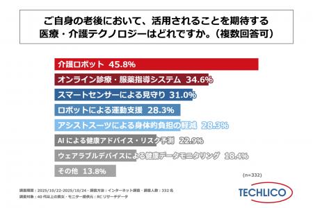 40代以上の男女が自身の老後において活用されることを 40代以上の男女が自身の老後において活用されることを