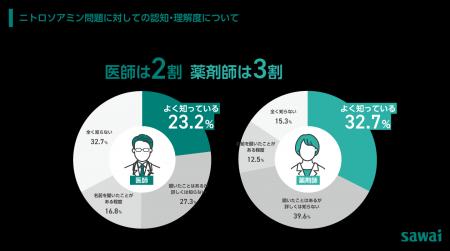 医療現場におけるニトロソアミン問題実態調査 医療現場におけるニトロソアミン問題実態調査