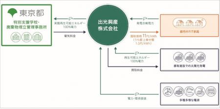 東京都の「とちょう電力プラン」供給事業者として、都 東京都の「とちょう電力プラン」供給事業者として、都