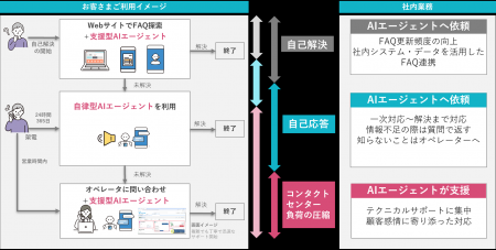 TISとアグレックス、効率的なコンタクトセンター運営 TISとアグレックス、効率的なコンタクトセンター運営
