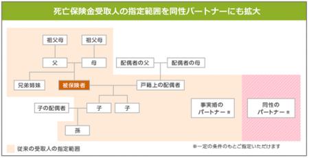 ライフネット生命保険　死亡保険金の受取人として同性