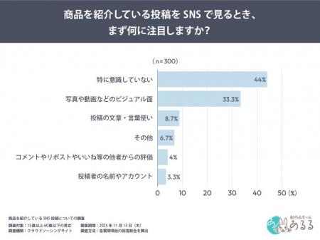 SNS利用者300名調査で判明「投稿者の知名度」と「投稿