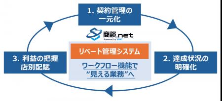 【業界初】取引先を含めたワークフローを実現！小売業
