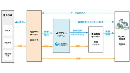 Shizen Connectの低圧VPPサービスが需要家ごとの個別 Shizen Connectの低圧VPPサービスが需要家ごとの個別