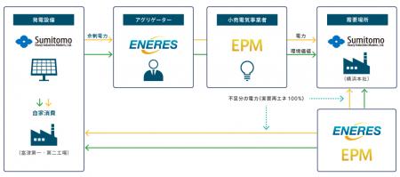 自家消費しきれない再エネ余剰電力を他拠点に融通