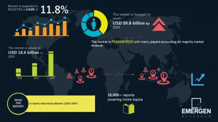 世界のゲーム内広告市場は爆発的な成長へ：日本は31.2