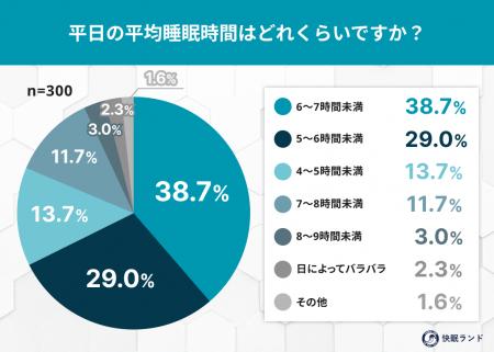 働く人の睡眠事情は？「勤労感謝の日」に考える “睡眠