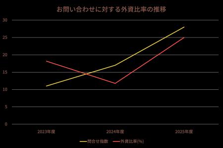 外資系企業からの問い合わせ比率が過去最高を更新、英