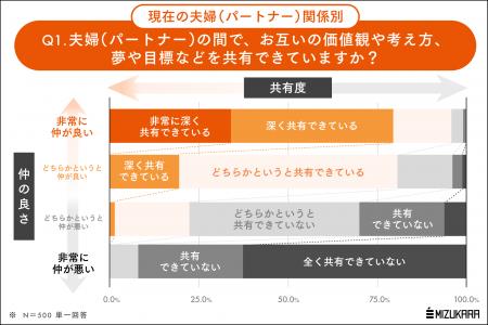 【いい夫婦って何だろう？】仲の良い夫婦率は8割。ア