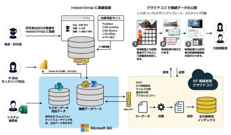 大学・研究機関向け業績管理システム「新ライトパック