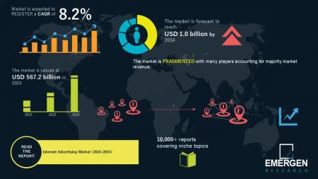 世界のインターネット広告市場は爆発的な成長が見込ま