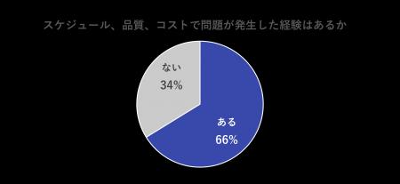 ITプロジェクトの失敗要因、開発よりも前の工程に集中