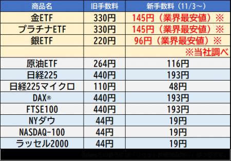 取引所CFD「くりっく株365」の取引手数料を大幅改定！