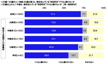 連合調べ　「老後も、現在住んでいる市区町村でutf-8
