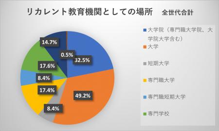 社会人の男女53,835人を対象に調査「社会人の学utf-8