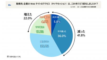 BtoB担当者の4割がWebアクセス減少を実感 ― AI時utf-8