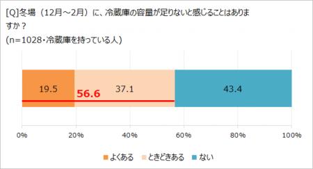 冬場も深刻!? 冷蔵庫の容量不足に悩む人、約６割utf-8