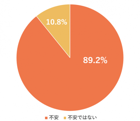 ＣＯ・ＯＰ共済が5,000人調査老後資金“9割が不安utf-8
