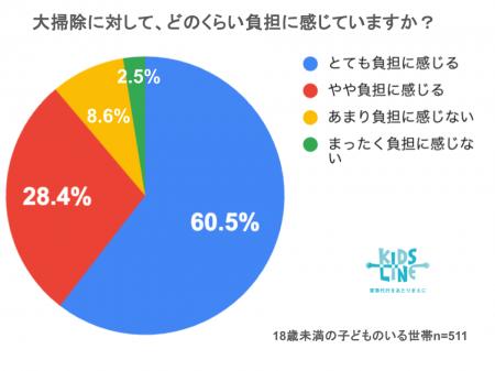 年末大掃除、子育て家庭の9割「負担に感じる」。家事 年末大掃除、子育て家庭の9割「負担に感じる」。家事
