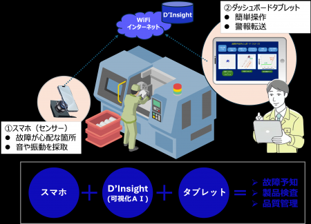 いつ起きるかわからない設備故障リスクを、独自のＡＩ
