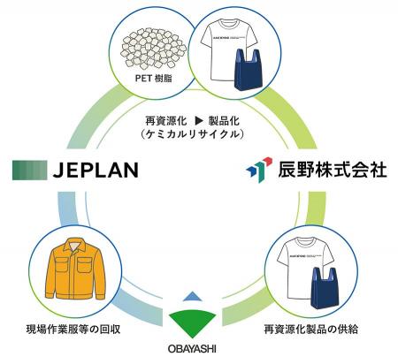 現場作業服の大規模リサイクルにより建設廃棄物削減を
