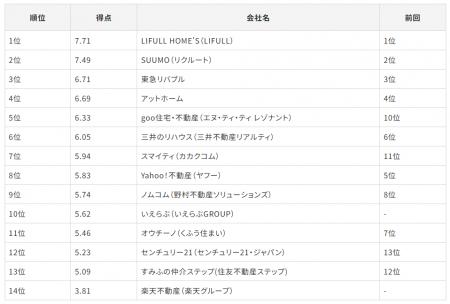「Gomez売買不動産情報スマホサイトランキング」の発