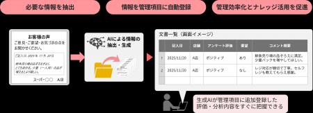 生成AIで文書管理における手作業を大幅に削減し、企業