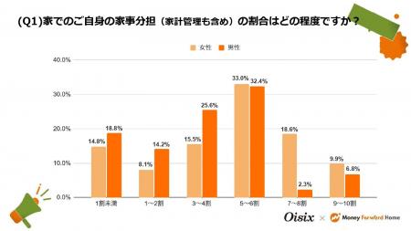 【11月22日「いい夫婦の日」調査】いい夫婦の鍵は家事